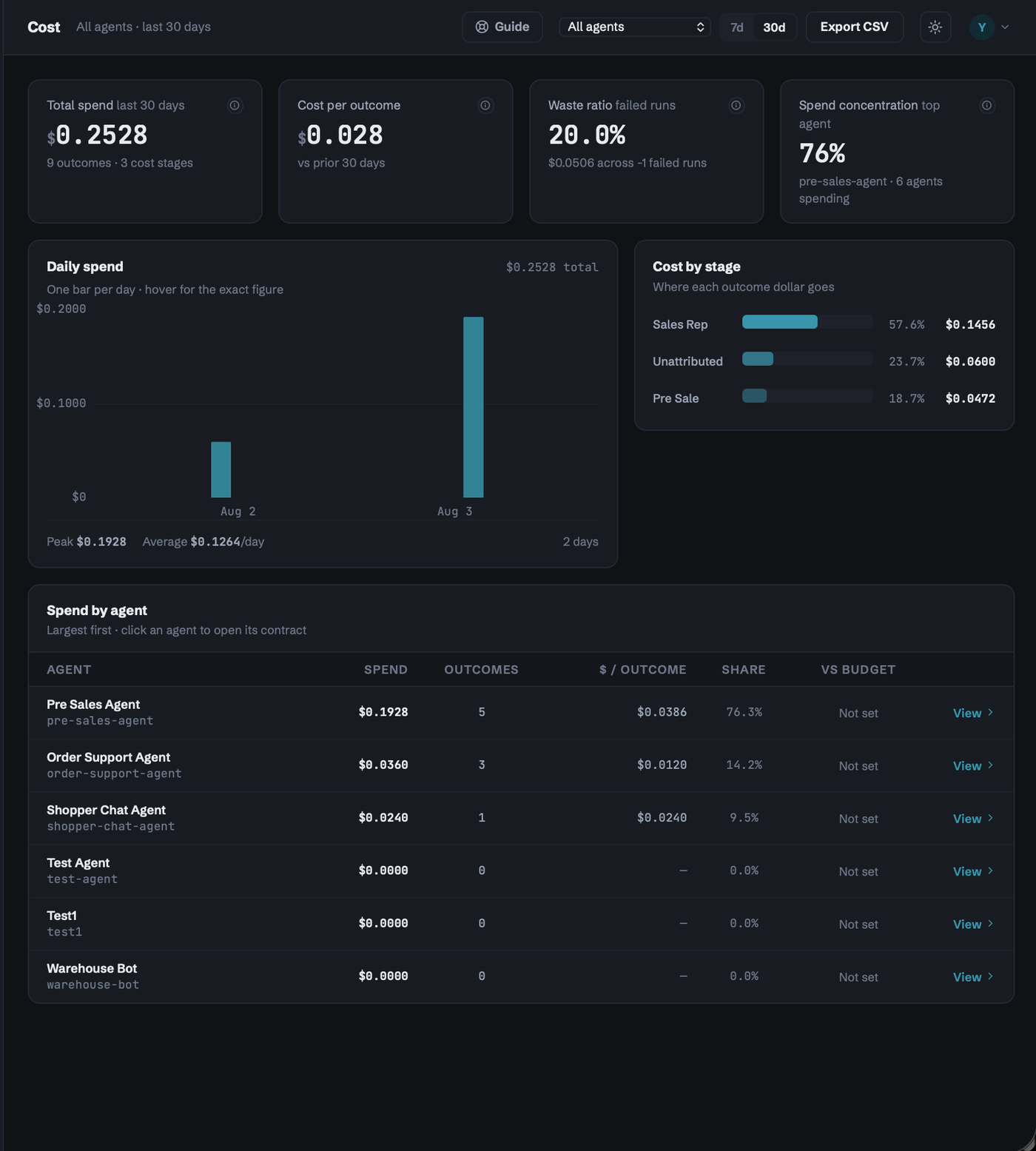 Alpha Control Cost dashboard in dark mode showing total spend, cost per outcome, waste ratio, and spend by agent over 30 days
