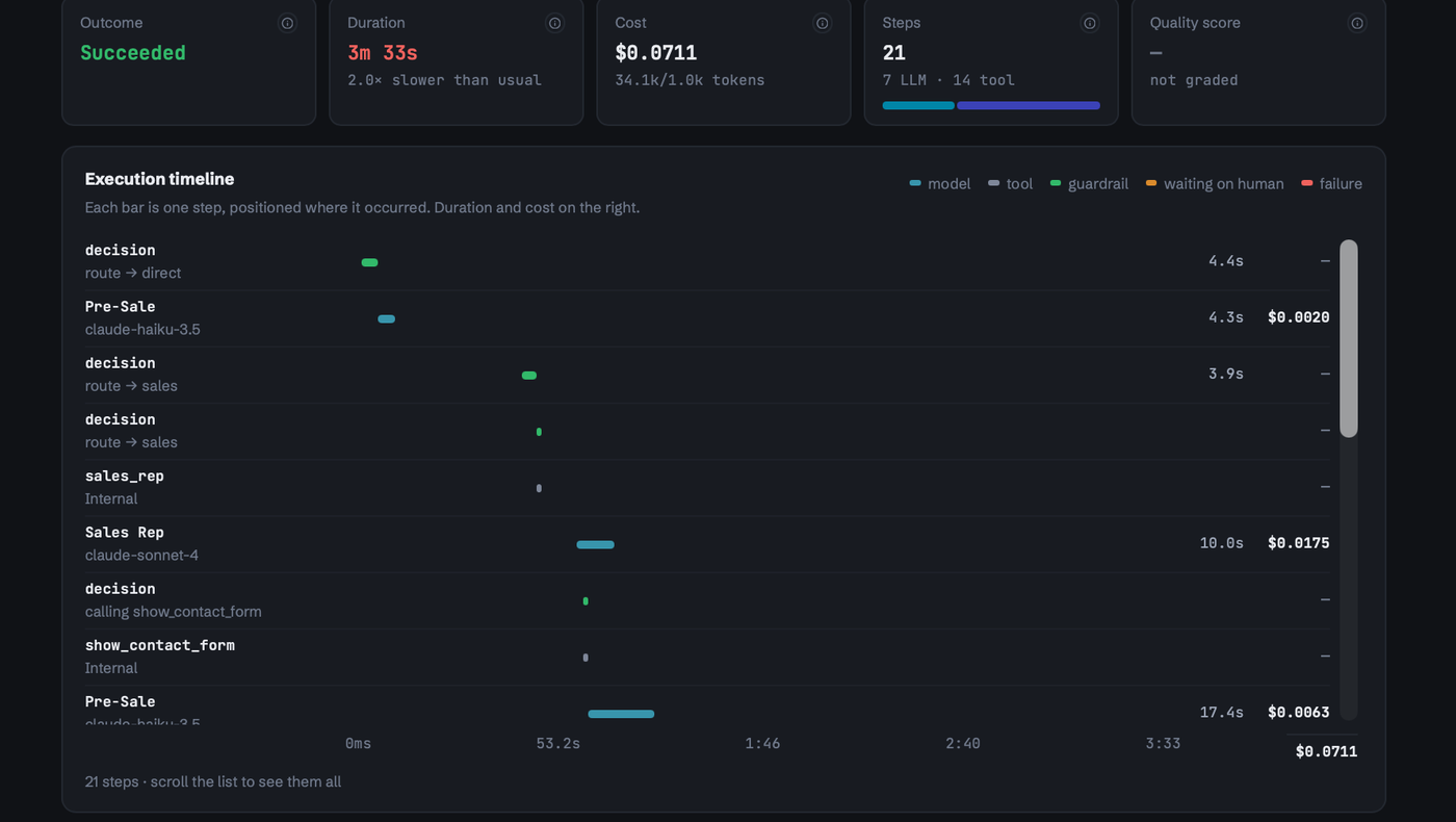 Alpha Control outcome detail in dark mode showing an execution timeline of model calls, tool calls, and decisions with cost and duration