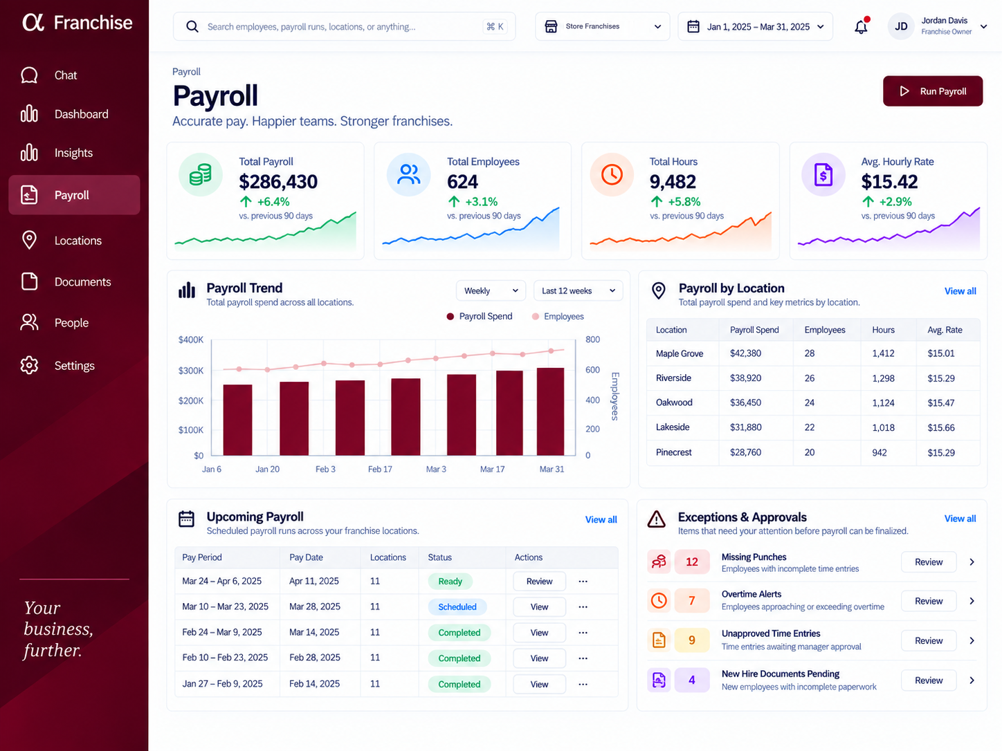 αFranchise Payroll: total payroll, employees, hours and average hourly rate; a weekly payroll trend; payroll by location; upcoming payroll runs; and exceptions awaiting approval, such as missing punches and overtime alerts.